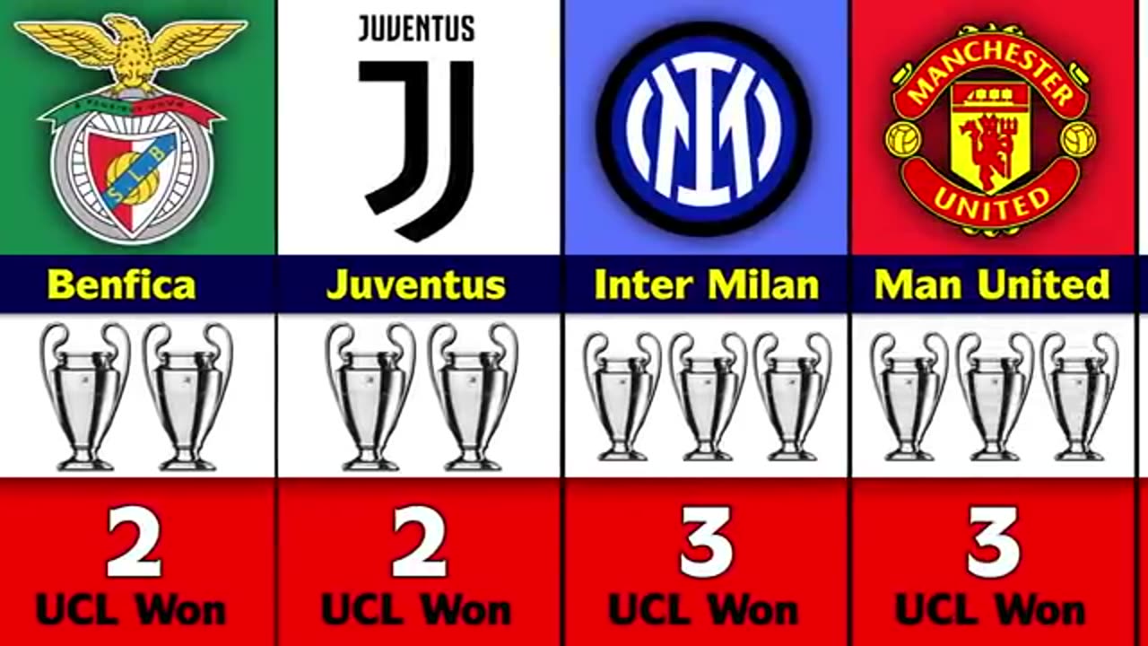 ranking Champions League Winner Clubs.