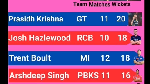 Statics of IPL 25 after the 56th match of IPL-25 played between MI and GT in Mumbai