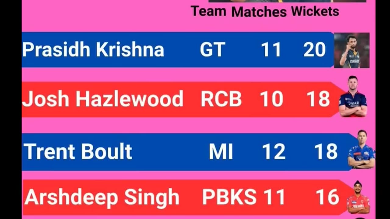 Statics of IPL 25 after the 56th match of IPL-25 played between MI and GT in Mumbai