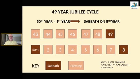 The Jubilee Cycle According to the Bible