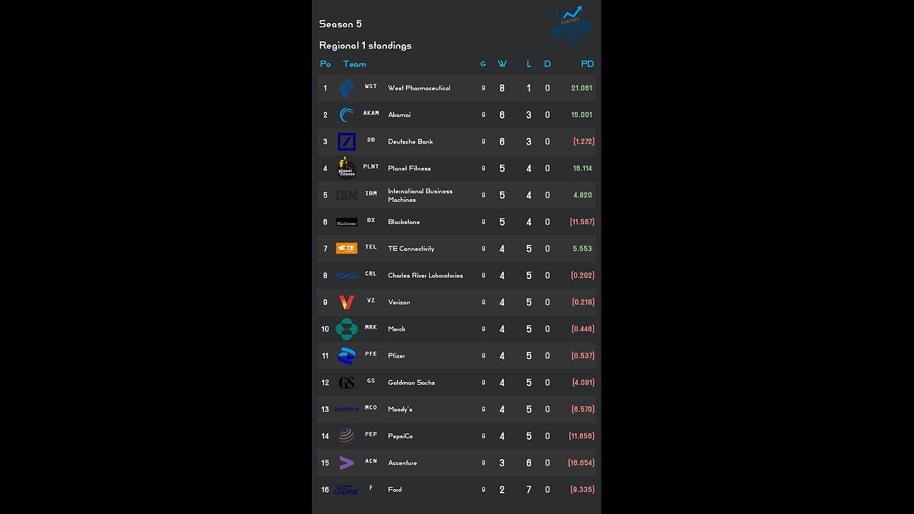 PSL reveals Week 9 Regional 1 S5 Results! stock of the week: IBM