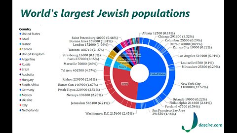 COMPARISON OF COUNTRIES ₪ WITH LARGEST NUMBER OF YIDS