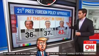 CNN 📺 Accidentally Proves Their Own Narrative Wrong — Trump's Foreign Policy Approval. 📈