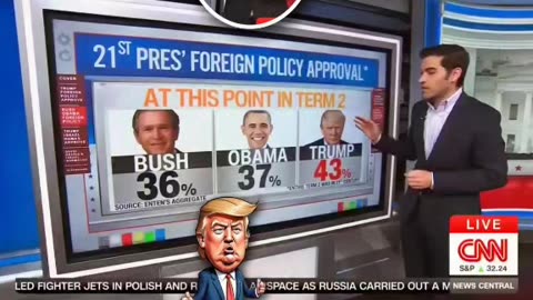 CNN 📺 Accidentally Proves Their Own Narrative Wrong — Trump's Foreign Policy Approval. 📈