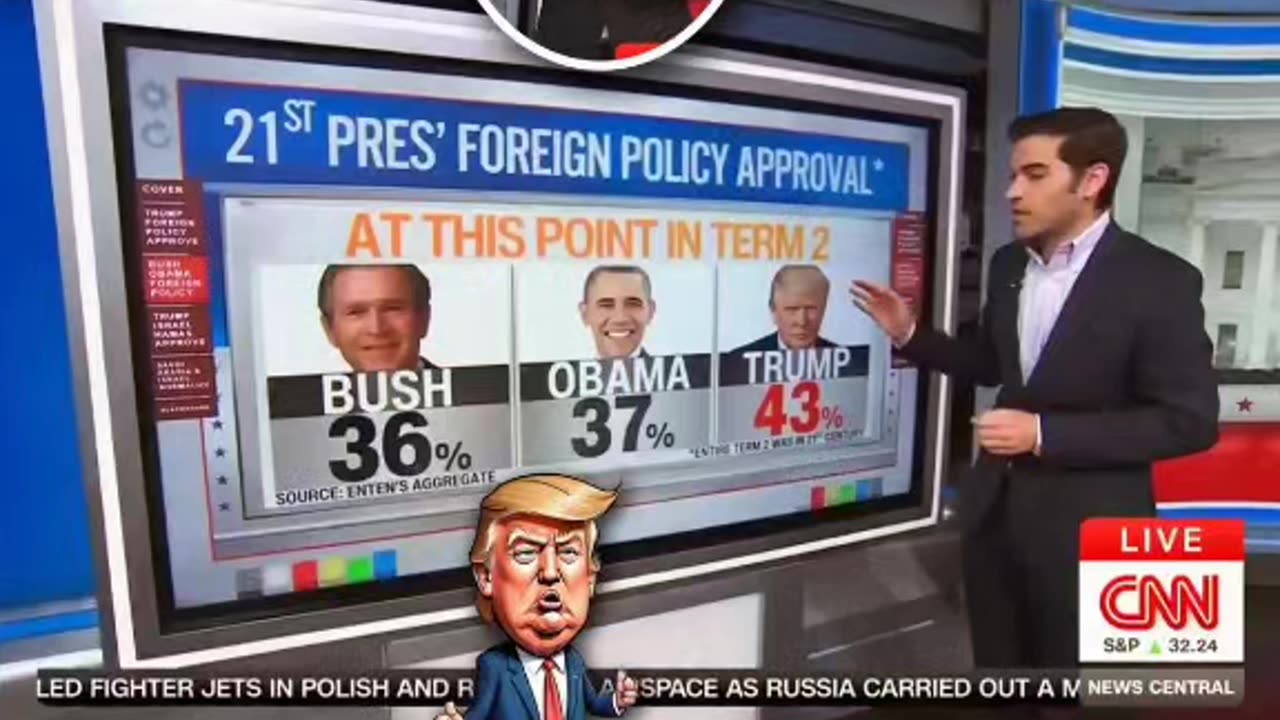 CNN 📺 Accidentally Proves Their Own Narrative Wrong — Trump's Foreign Policy Approval. 📈