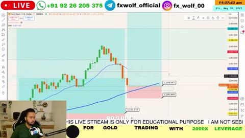 5 Cross-Market Trading: Syncing USD, Gold, SPX500 & BTC #BTC #crypto #forex