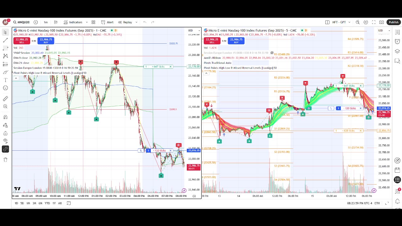Nasdaq Mini Futures