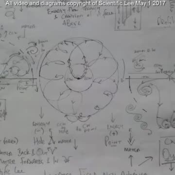 Magnetic inferred movement of Matter