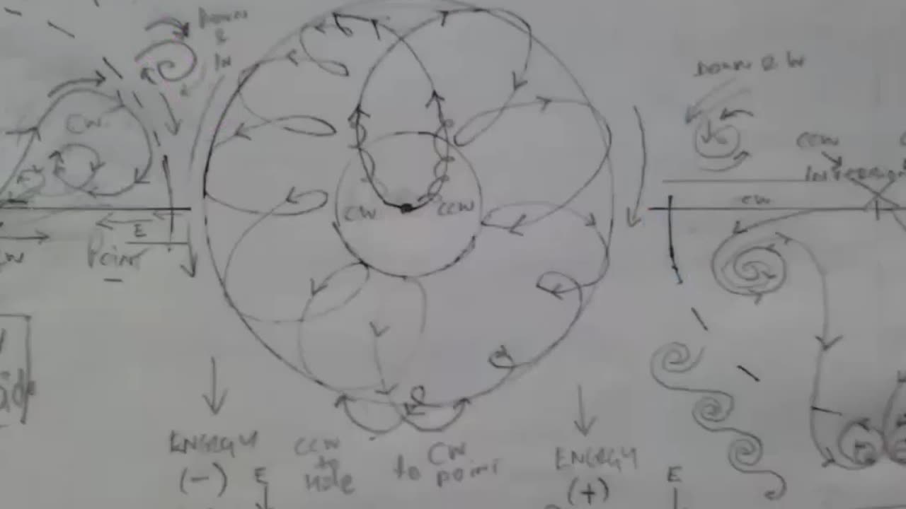 Magnetic inferred movement of Matter