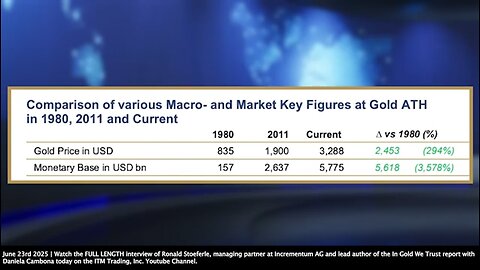 Gold | "Since 1980 the Gold Price Is Up 294%. The U.S. Monetary Base Is