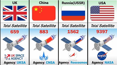Number of Satellites By Country 2025