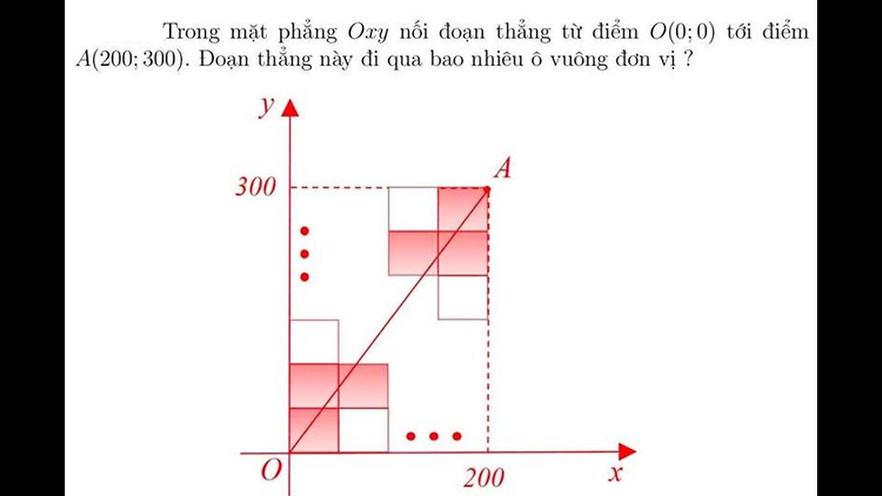 Đánh giá năng lực: Trong mặt phẳng Oxy nối đoạn thẳng từ điểm O(0;0) tới điểm A (200;300). Đoạn