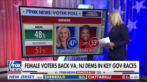 Gender gap appears as significant factor in Va., NJ races, according to Fox News analysis