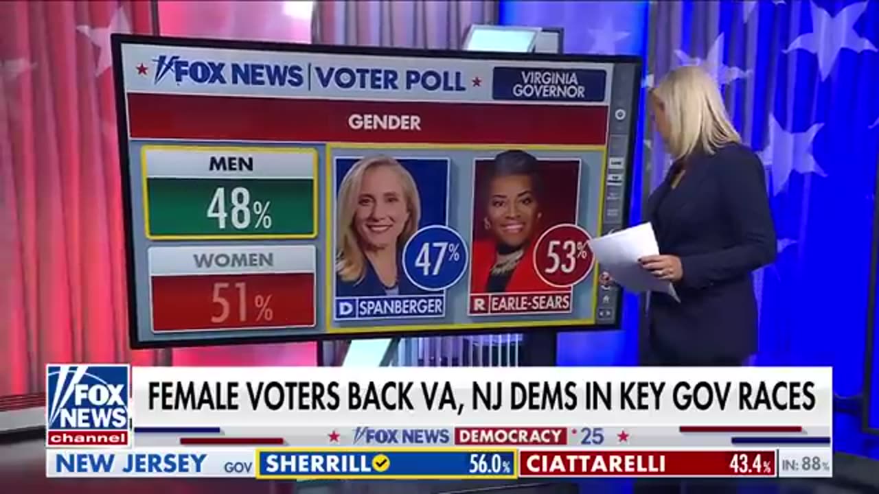 Gender gap appears as significant factor in Va., NJ races, according to Fox News analysis