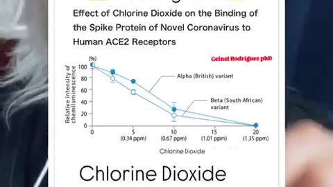 התרופה לקורונה ולתופעות לוואי מהחיסונים כלור דו-חמצני שמחסל 99.99% מחלבון הספייק