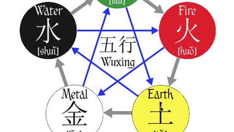 Master GongSun Taoism - Taoist Concepts Explained - The 5 Phases
