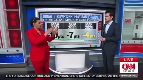 Trump is more popular now than when he got elected. Cue the liberal meltdowns.