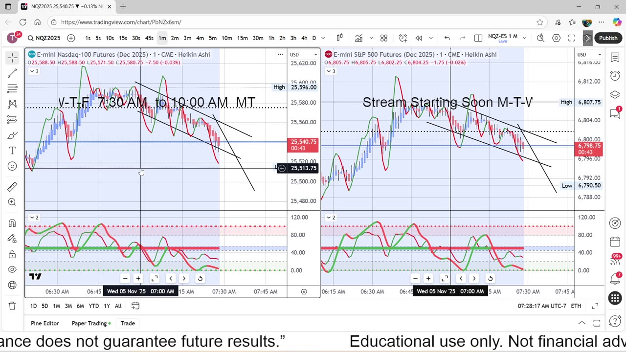 11-5-25 Trading NQ Futures 5 Apex $300,000 Challenge Account Day 3.
