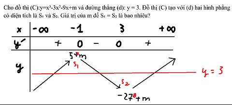 Cho đồ thị (C):y=x^3-3x^2-9x+m và đường thẳng (d): y = 3. Đồ thị (C) tạo với (d) hai hình phẳng có