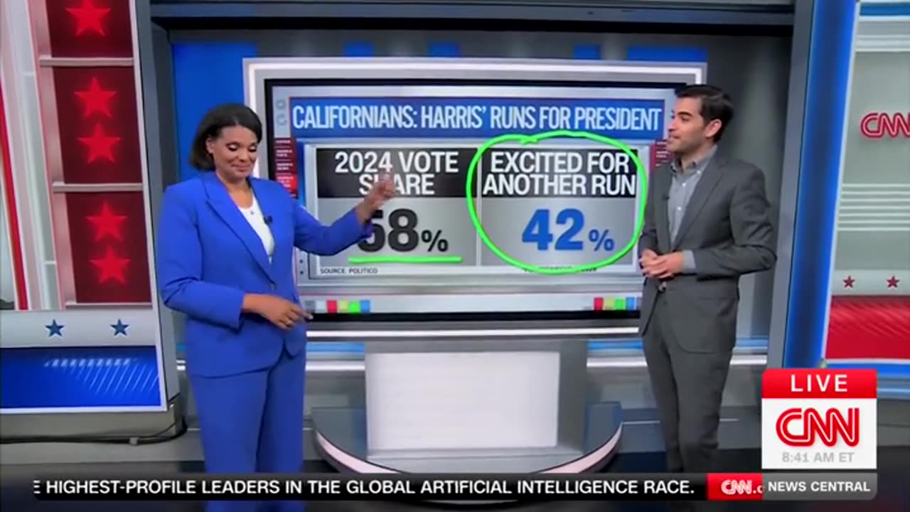 CNN’s Harry Enten Says Kamala Harris Has Only Become More Unpopular With Democrats