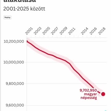 Magyar népességszám alakulása