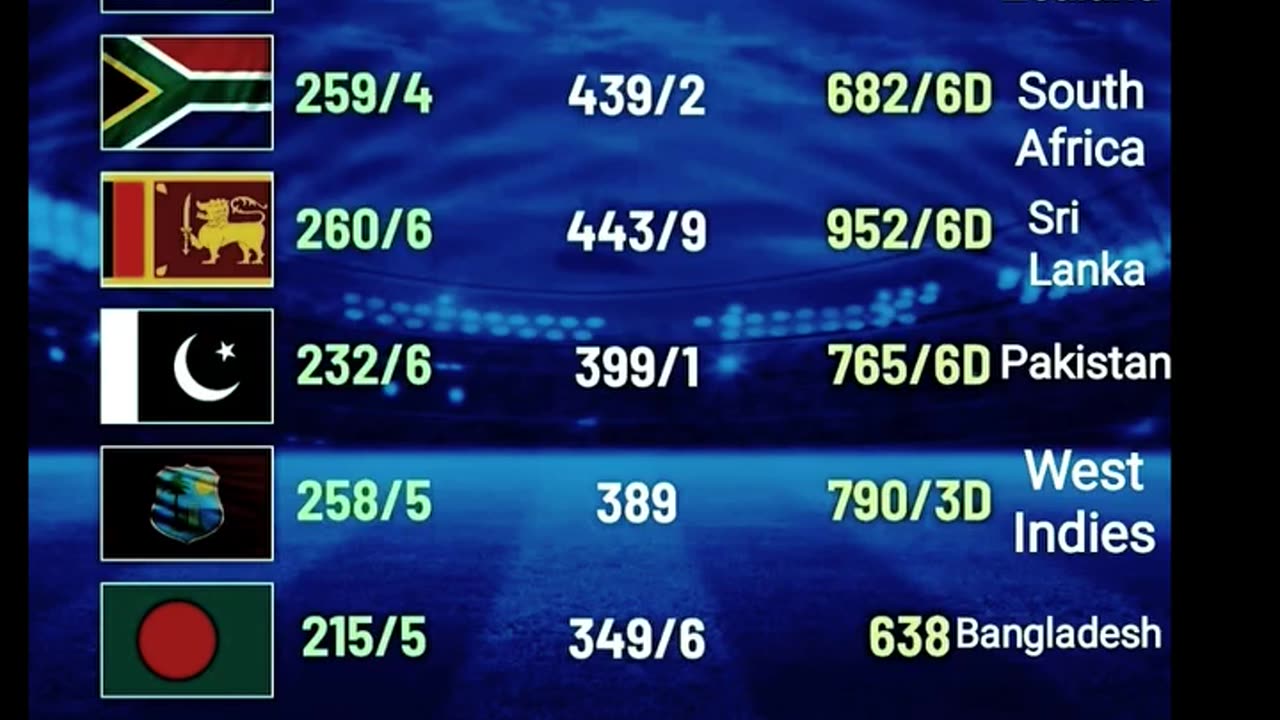 Highest Team Totals of Each Country in T20I/ODI and in Tests as on 31st March, 2025