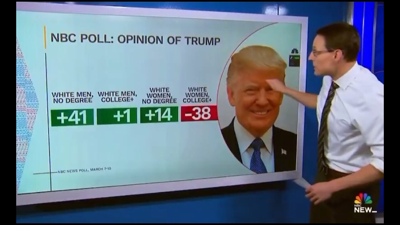 Donald Trump has record approval except with white college gals