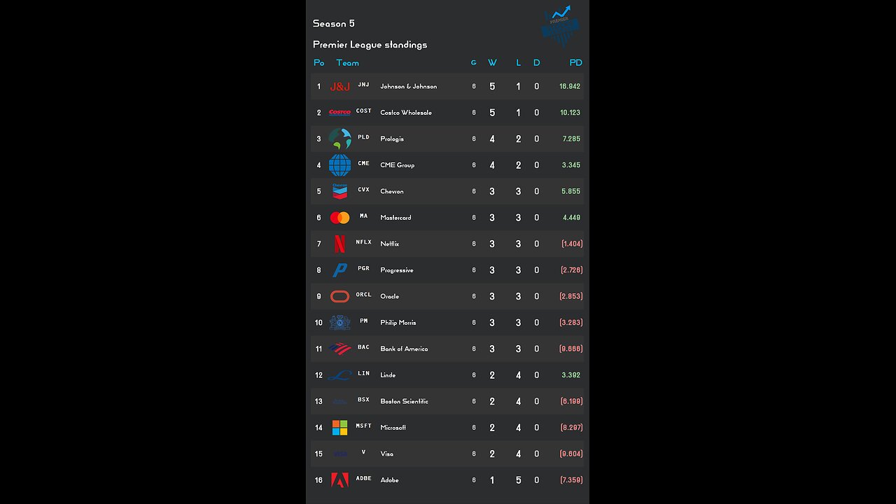 PSL reveals Week 6 PSL S5 Results! Prologis stock of the week