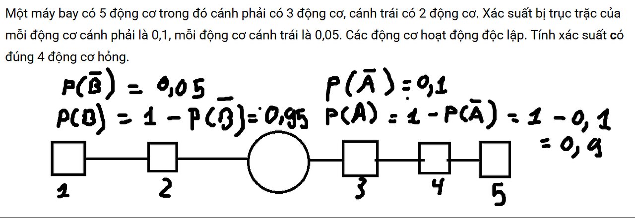 Một máy bay có 5 động cơ trong đó cánh phải có 3 động cơ, cánh trái có 2 động cơ