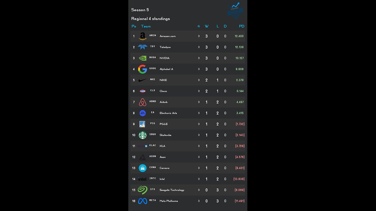 PSL reveals Week 3 Regional 4 S5 Results! PG&E stock of the week