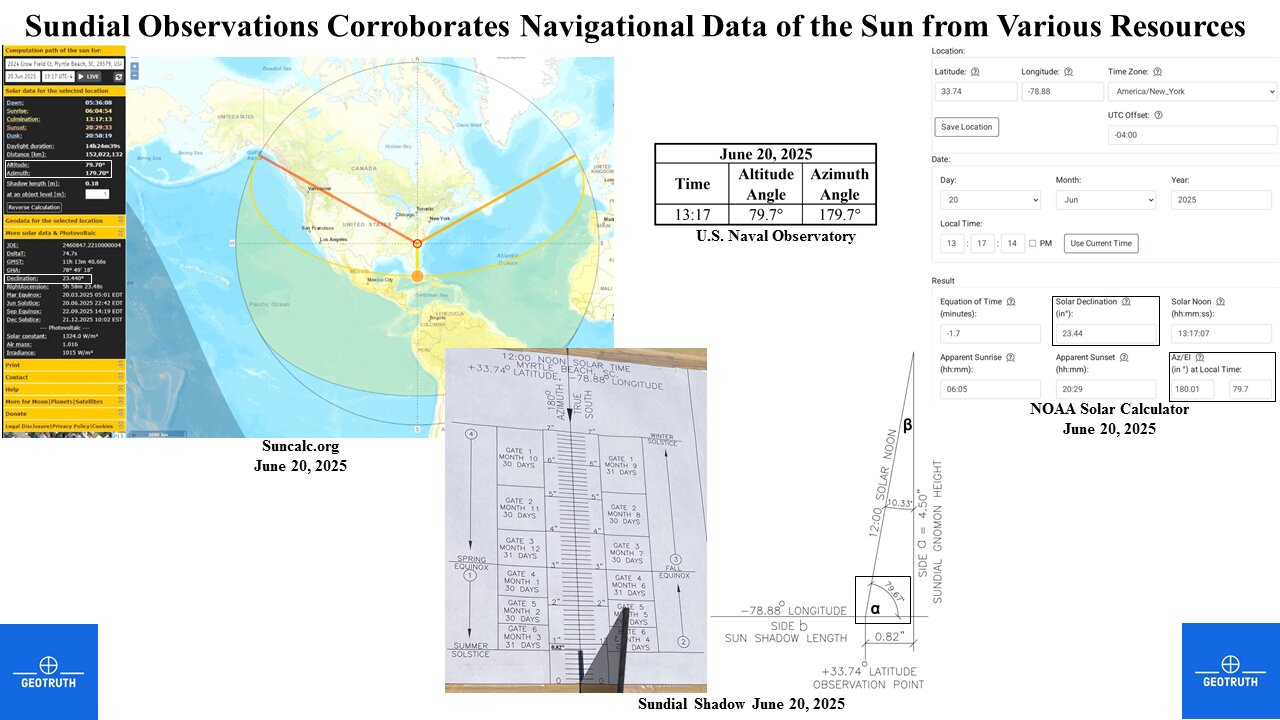 Sundial Observations June 15 to June 26, 2025 Corroborates Navigational Data of the Sun