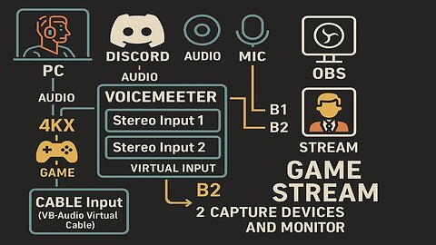 “Teklord's Game Stream System EXPOSED! Dual Cams + OBS Flow + Discord Sync 💻🔥”