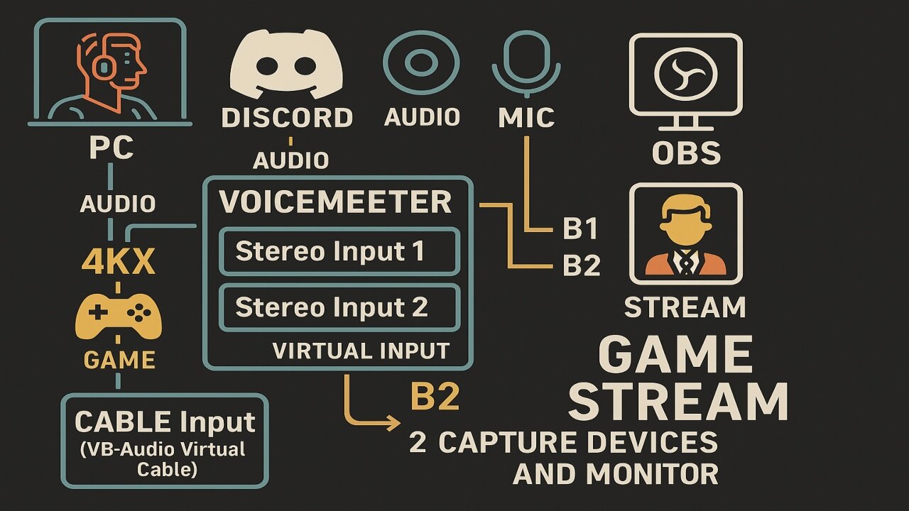 “Teklord's Game Stream System EXPOSED! Dual Cams + OBS Flow + Discord Sync 💻🔥”