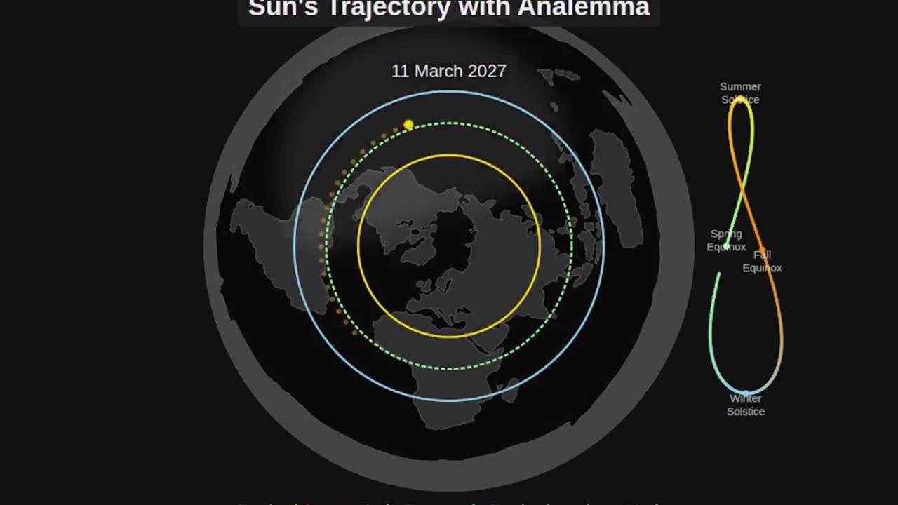 The Analemma phenomenon.