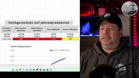 Stromnetz 1Q/2025 - Wind und Solar kacken voll ab! -48% Wind Ertragsfaktor
