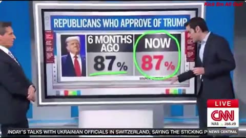 Trump MAGA Approval Same As 6 Months Ago - MAGA Breakup a BIG LIE