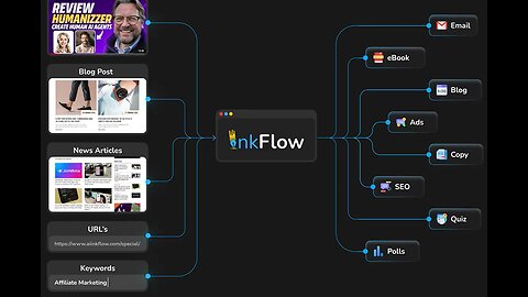 InkFlow Review: Create Content 10X Faster