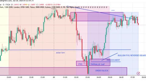LONDON KILL ZONE TRADING STRATEGY