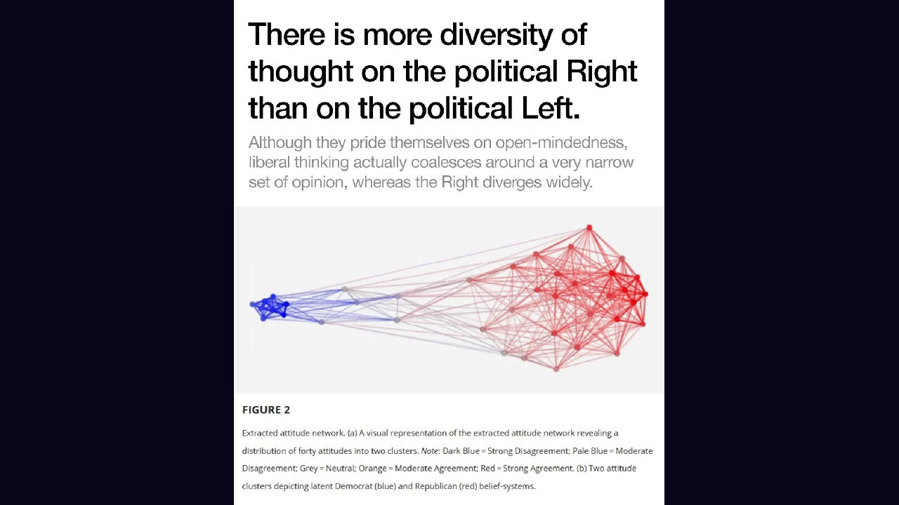 Diversity of thought on the right vs the left