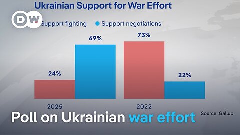 New poll shows drastic decline of Ukrainian's support for war effort | DW News