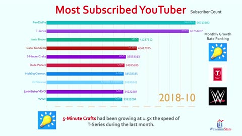 Top 10 Most Subscribed YouTube Channel Ranking History (2013-2025)