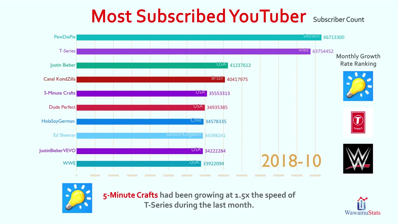 Top 10 Most Subscribed YouTube Channel Ranking History (2013-2025)
