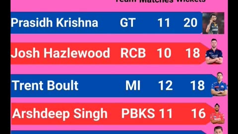 Prasidh Krishna of GT with 20 wickets leads the Purple Cap Holders List In IPL-2025 after 56th Match