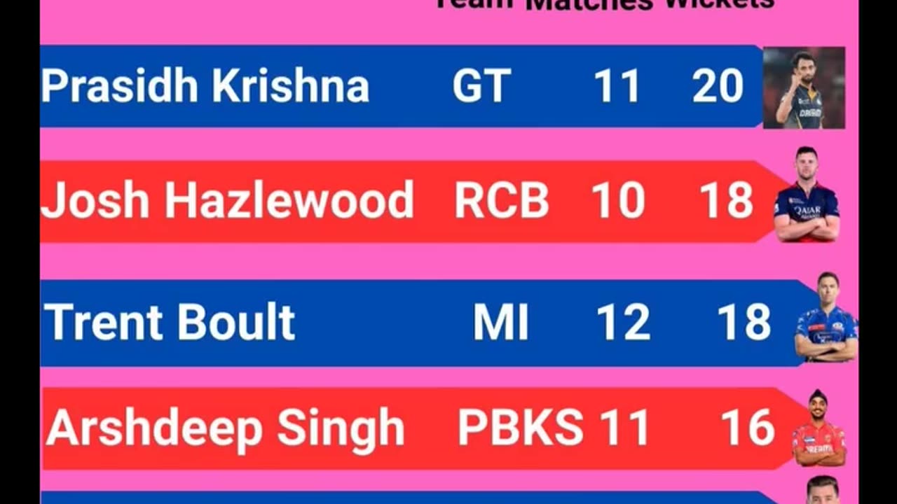 Prasidh Krishna of GT with 20 wickets leads the Purple Cap Holders List In IPL-2025 after 56th Match