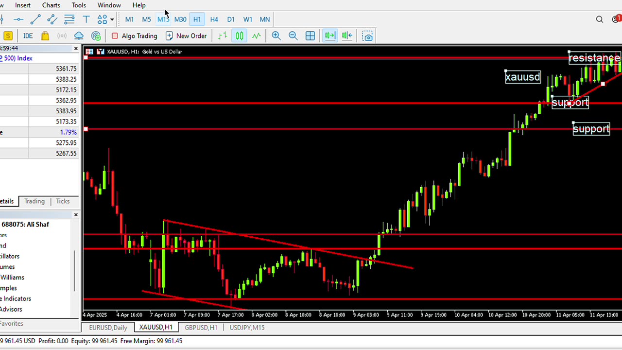 Financial market analysis