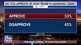 Majority of Americans supports Trump's anti-crime crackdown