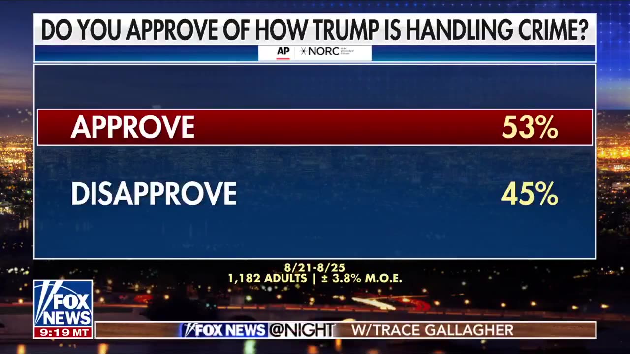 Majority of Americans supports Trump's anti-crime crackdown