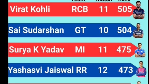 Virat Kohli of RCB Leads the List of Orange Cap Holder's with 505 runs In IPL-2025 after 54th Match