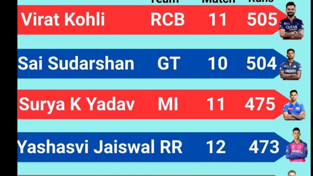 Virat Kohli of RCB Leads the List of Orange Cap Holder's with 505 runs In IPL-2025 after 54th Match
