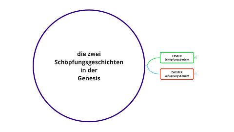 die zwei Schöpfungsgeschichten in der Genesis